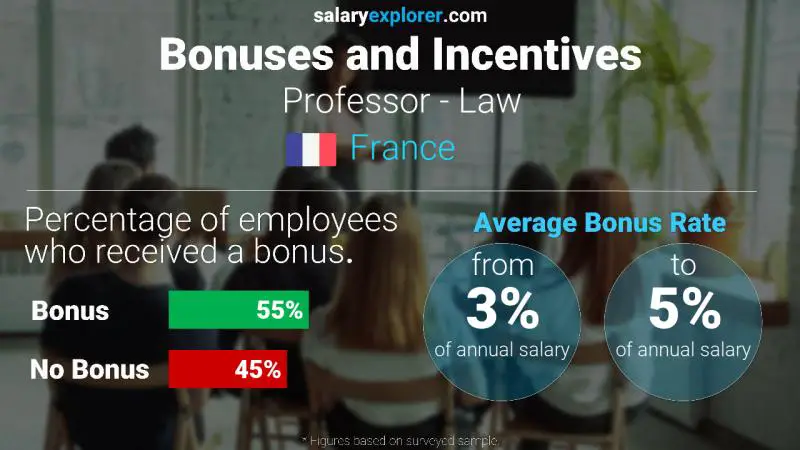 Annual Salary Bonus Rate France Professor - Law