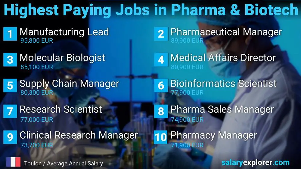 Highest Paying Jobs in Pharmaceutical and Biotechnology - Toulon