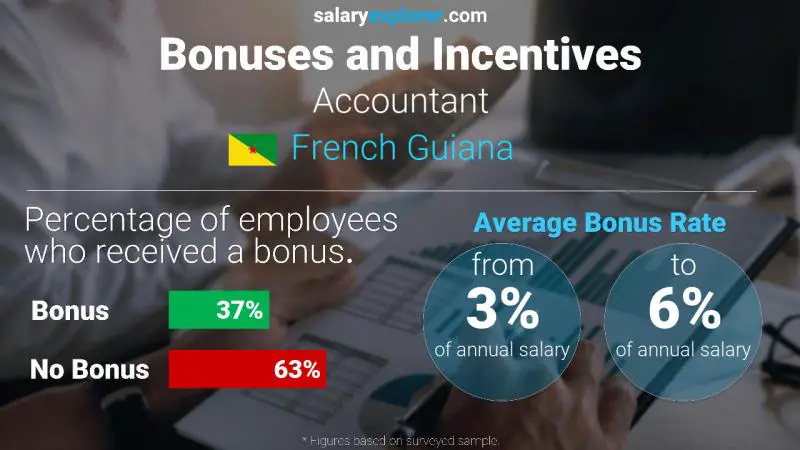 Annual Salary Bonus Rate French Guiana Accountant