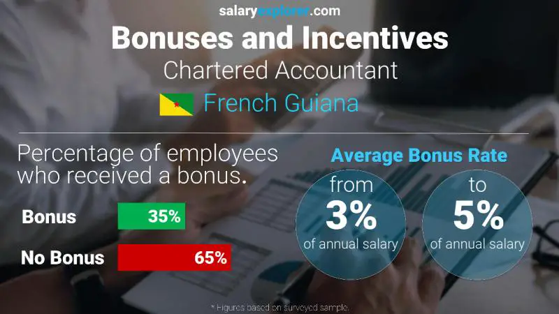 Annual Salary Bonus Rate French Guiana Chartered Accountant