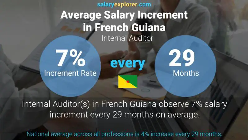 Annual Salary Increment Rate French Guiana Internal Auditor