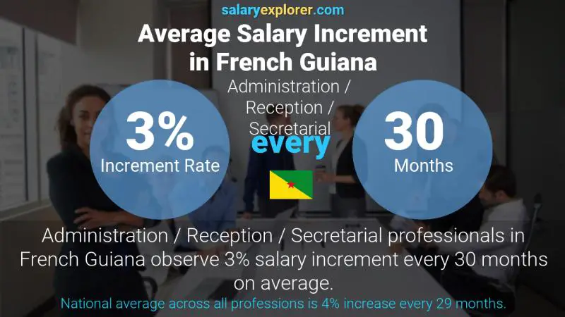 Annual Salary Increment Rate French Guiana Administration / Reception / Secretarial