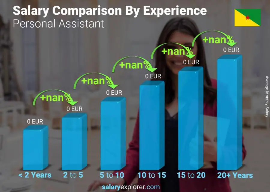 Salary comparison by years of experience monthly French Guiana Personal Assistant