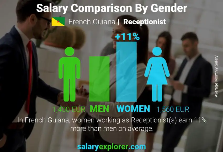 Salary comparison by gender French Guiana Receptionist monthly