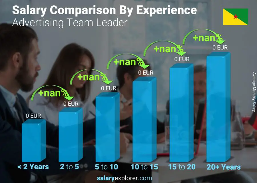 Salary comparison by years of experience monthly French Guiana Advertising Team Leader