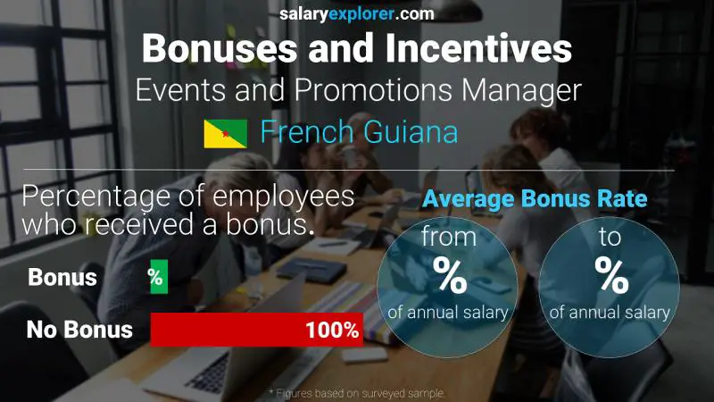 Annual Salary Bonus Rate French Guiana Events and Promotions Manager
