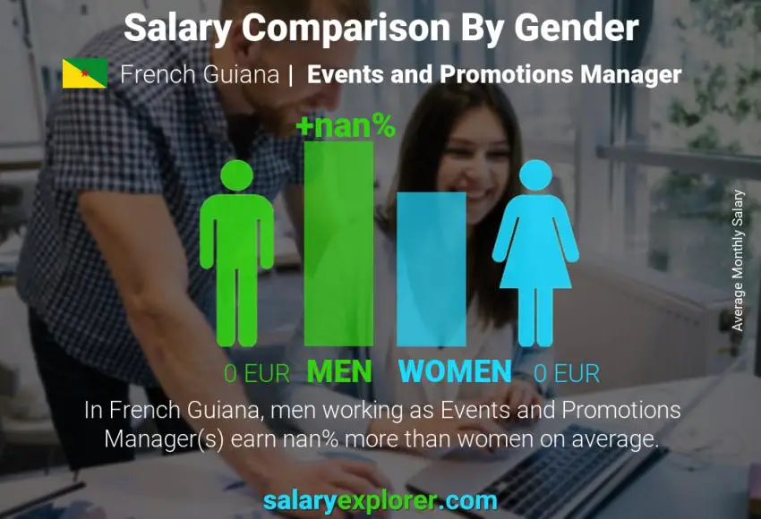 Salary comparison by gender French Guiana Events and Promotions Manager monthly