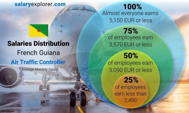 Median and salary distribution French Guiana Air Traffic Controller monthly