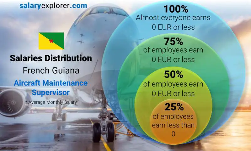 Median and salary distribution French Guiana Aircraft Maintenance Supervisor monthly