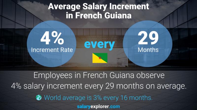 Annual Salary Increment Rate French Guiana