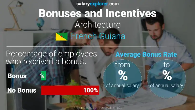 Annual Salary Bonus Rate French Guiana Architecture