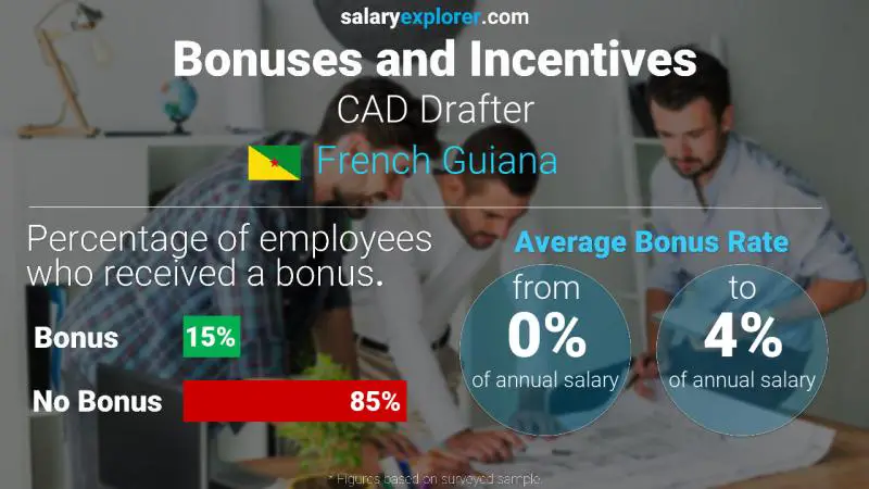 Annual Salary Bonus Rate French Guiana CAD Drafter