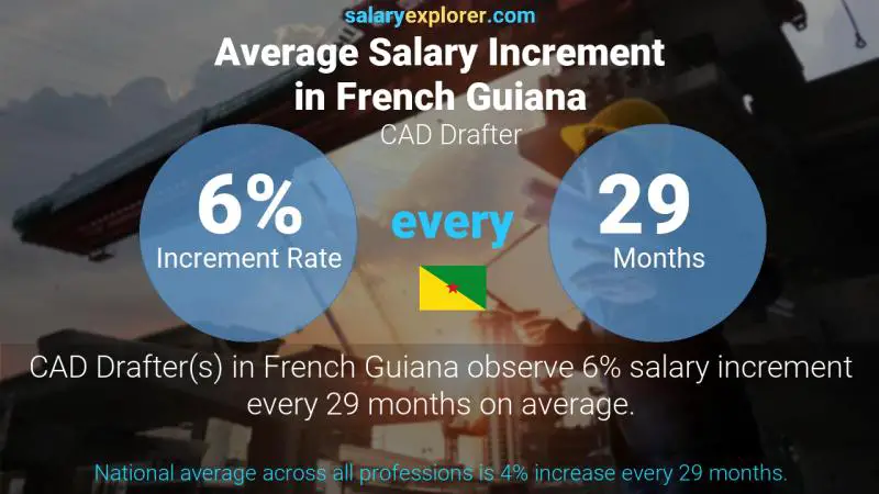 Annual Salary Increment Rate French Guiana CAD Drafter