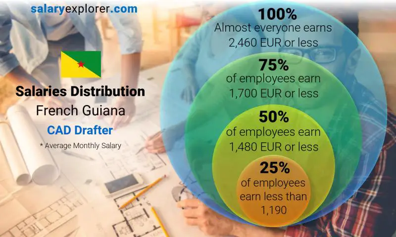 Median and salary distribution French Guiana CAD Drafter monthly