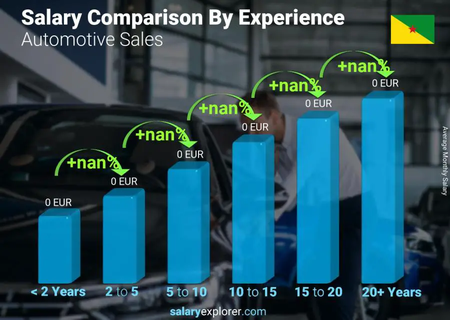 Salary comparison by years of experience monthly French Guiana Automotive Sales