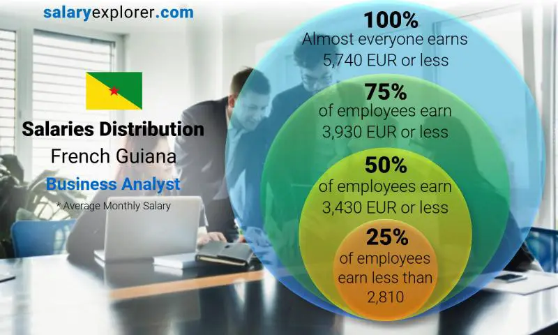 Median and salary distribution French Guiana Business Analyst monthly