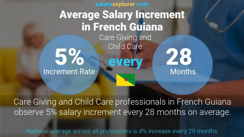 Annual Salary Increment Rate French Guiana Care Giving and Child Care