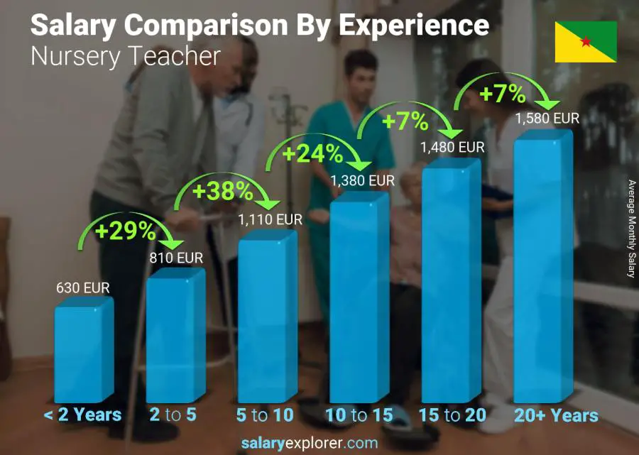 Salary comparison by years of experience monthly French Guiana Nursery Teacher