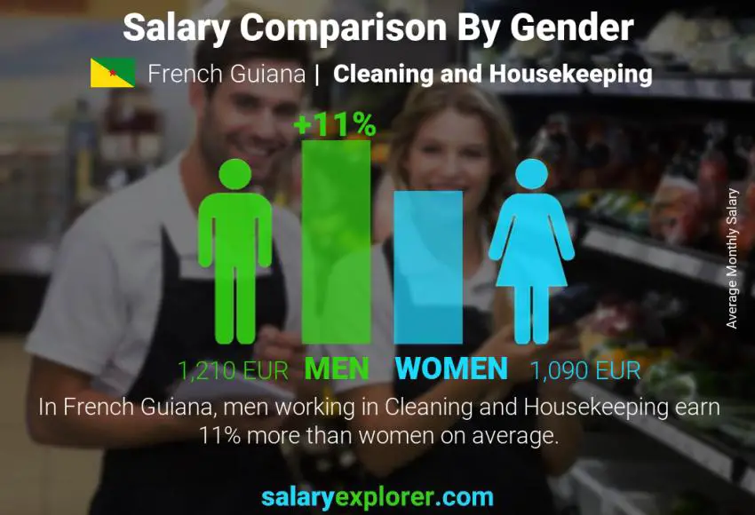 Salary comparison by gender French Guiana Cleaning and Housekeeping monthly