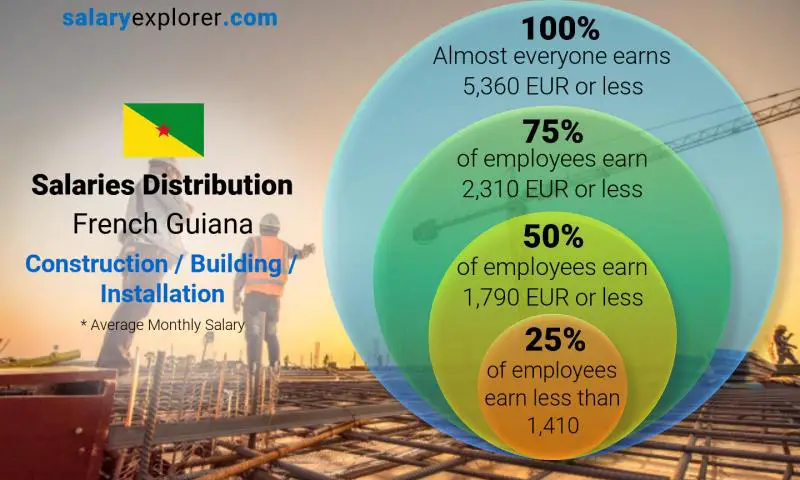 Median and salary distribution French Guiana Construction / Building / Installation monthly