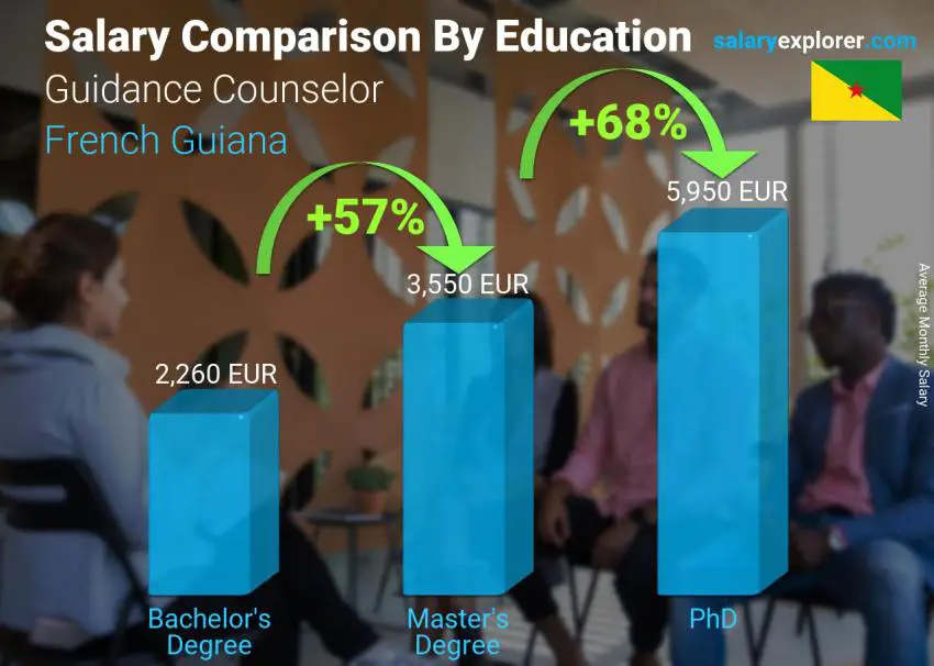 Salary comparison by education level monthly French Guiana Guidance Counselor