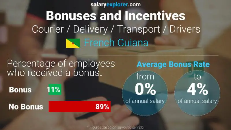 Annual Salary Bonus Rate French Guiana Courier / Delivery / Transport / Drivers