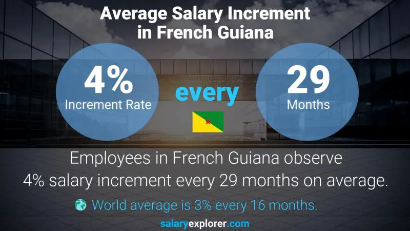 Annual Salary Increment Rate French Guiana Bus Driver