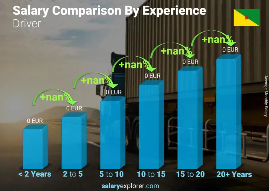 Salary comparison by years of experience monthly French Guiana Driver