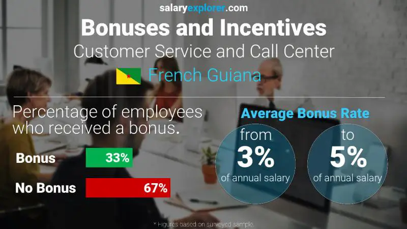 Annual Salary Bonus Rate French Guiana Customer Service and Call Center