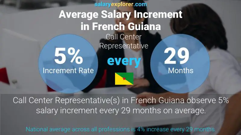 Annual Salary Increment Rate French Guiana Call Center Representative