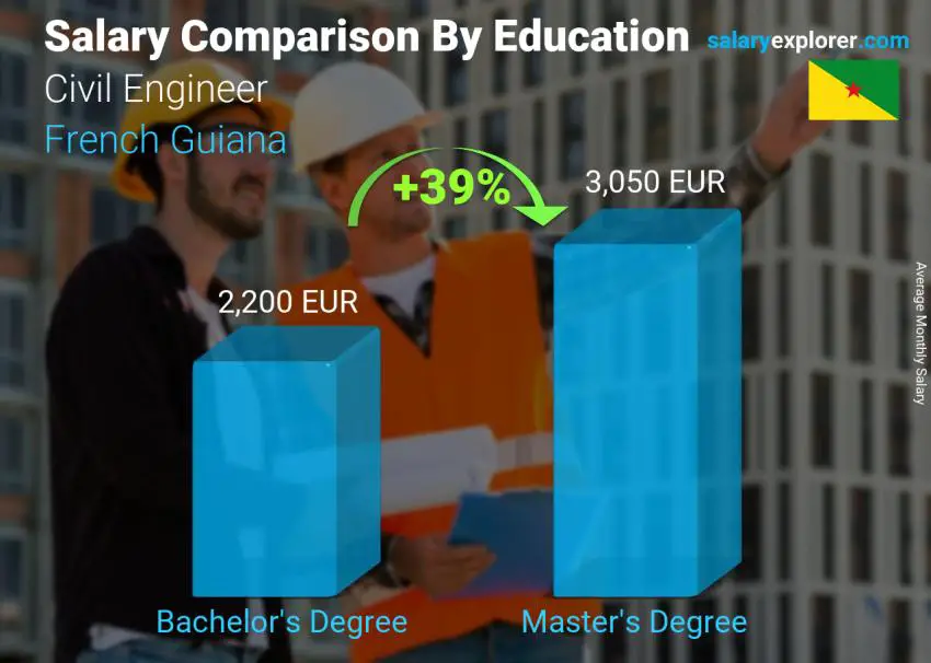 Salary comparison by education level monthly French Guiana Civil Engineer