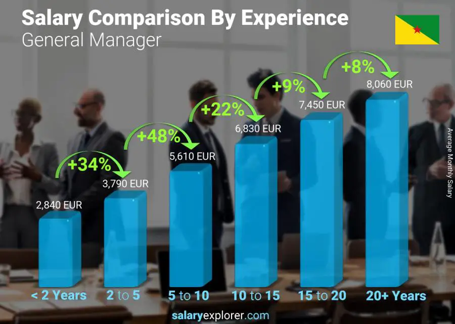 Salary comparison by years of experience monthly French Guiana General Manager