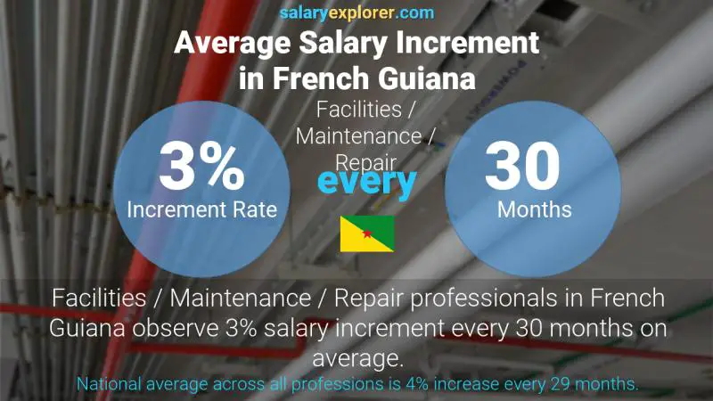 Annual Salary Increment Rate French Guiana Facilities / Maintenance / Repair