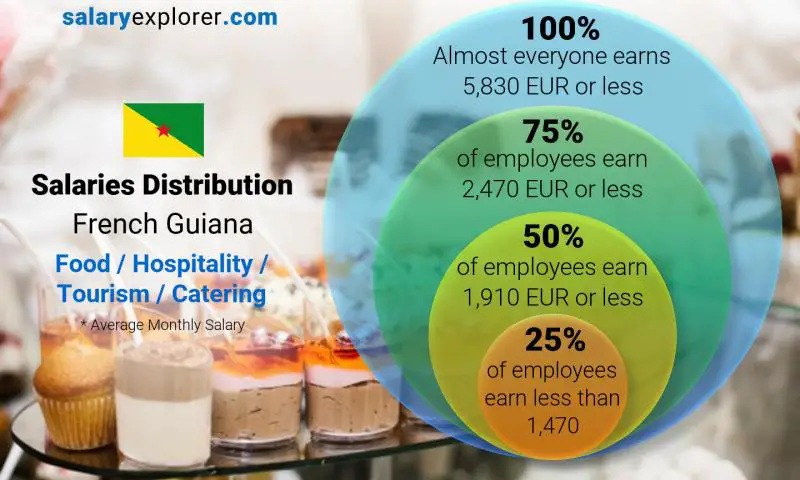 Median and salary distribution French Guiana Food / Hospitality / Tourism / Catering monthly