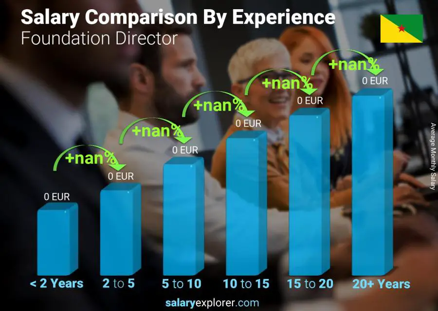 Salary comparison by years of experience monthly French Guiana Foundation Director