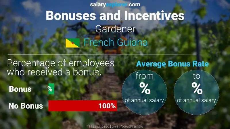 Annual Salary Bonus Rate French Guiana Gardener