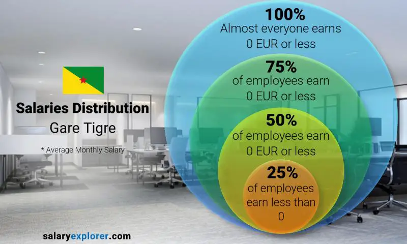 Median and salary distribution Gare Tigre monthly