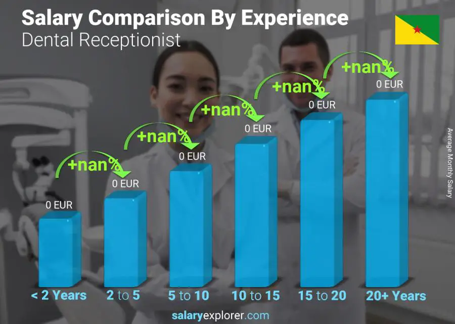 Salary comparison by years of experience monthly French Guiana Dental Receptionist