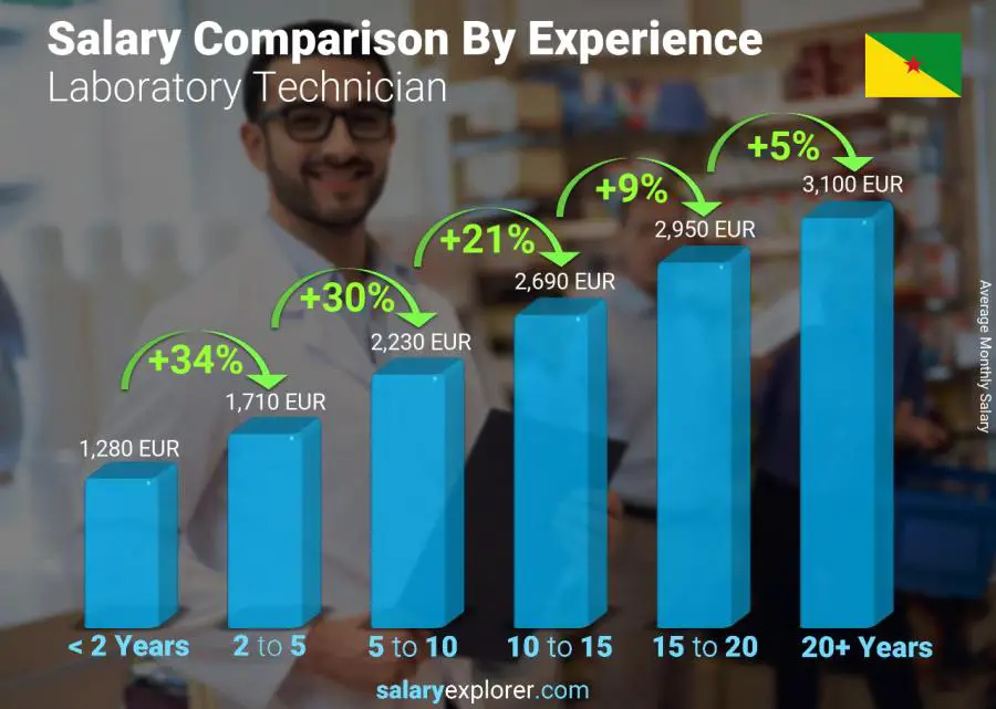 Salary comparison by years of experience monthly French Guiana Laboratory Technician