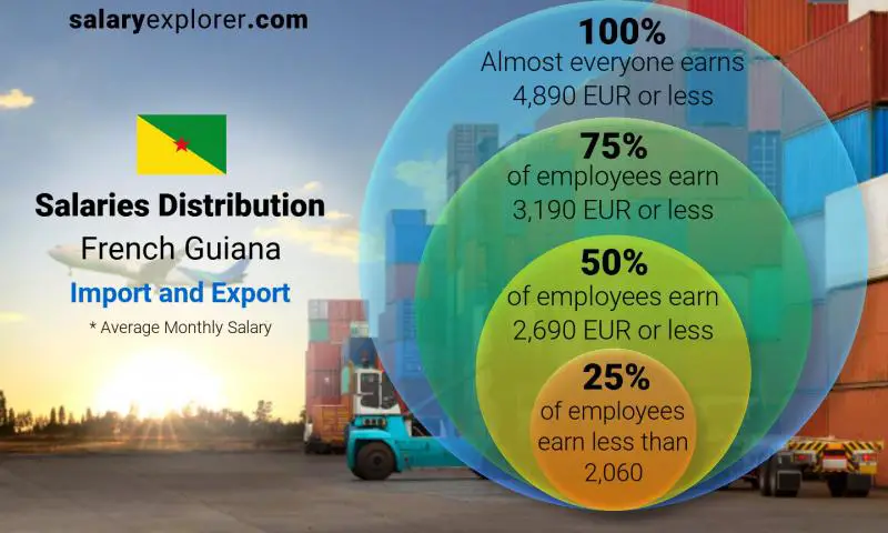 Median and salary distribution French Guiana Import and Export monthly