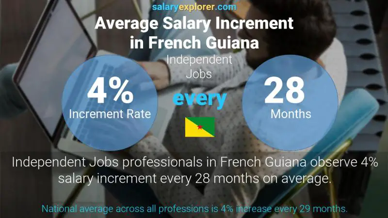 Annual Salary Increment Rate French Guiana Independent Jobs