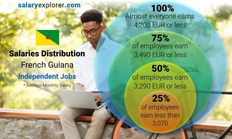 Median and salary distribution French Guiana Independent Jobs monthly