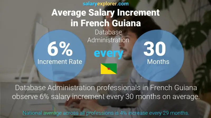 Annual Salary Increment Rate French Guiana Database Administration