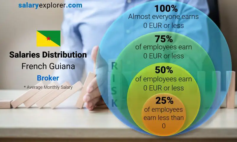 Median and salary distribution French Guiana Broker monthly