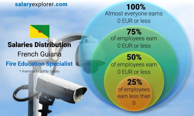 Median and salary distribution French Guiana Fire Education Specialist monthly