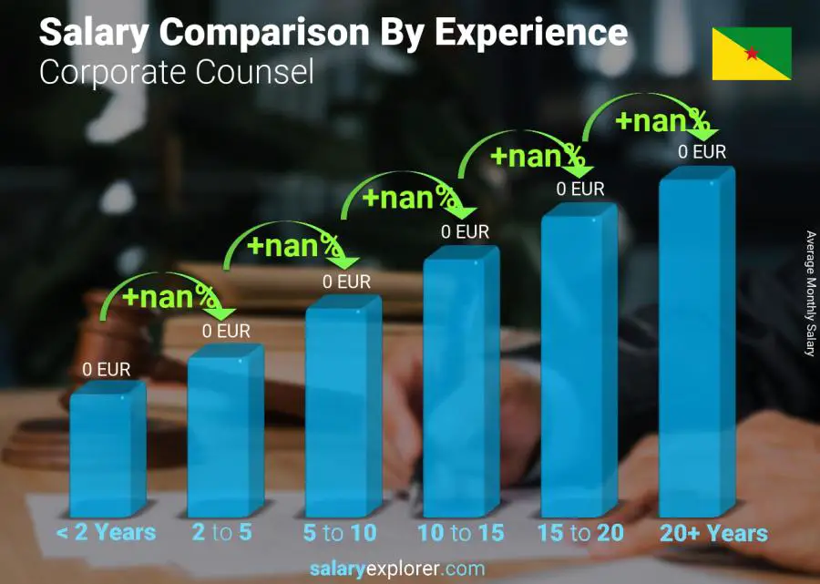 Salary comparison by years of experience monthly French Guiana Corporate Counsel