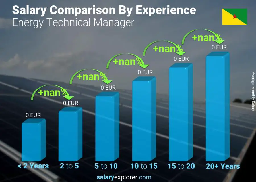 Salary comparison by years of experience monthly French Guiana Energy Technical Manager