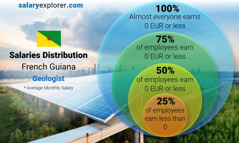 Median and salary distribution French Guiana Geologist monthly