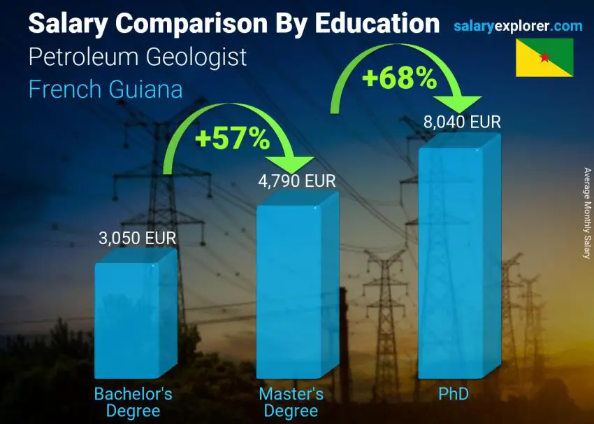 Salary comparison by education level monthly French Guiana Petroleum Geologist