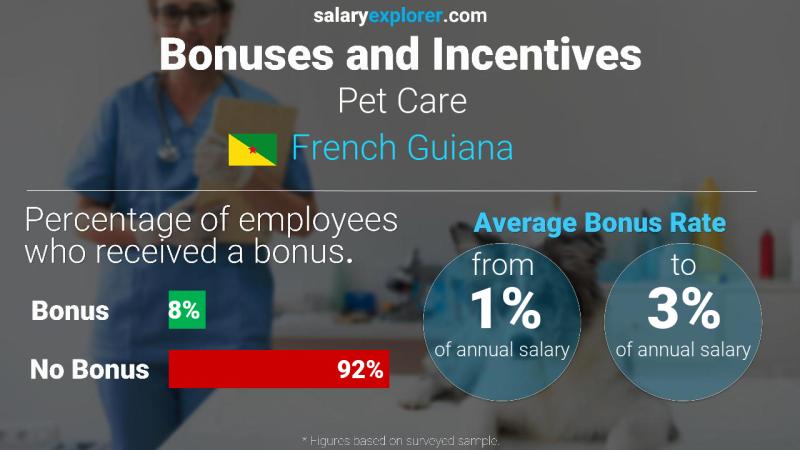 Annual Salary Bonus Rate French Guiana Pet Care